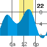 Chirikof Island tide chart for Monday, December 22, 2025