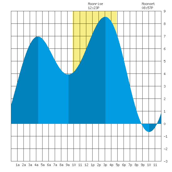 Chirikof Island tide chart for Tuesday, December 23, 2025