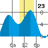 Chirikof Island tide chart for Tuesday, December 23, 2025