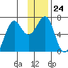 Chirikof Island tide chart for Wednesday, December 24, 2025