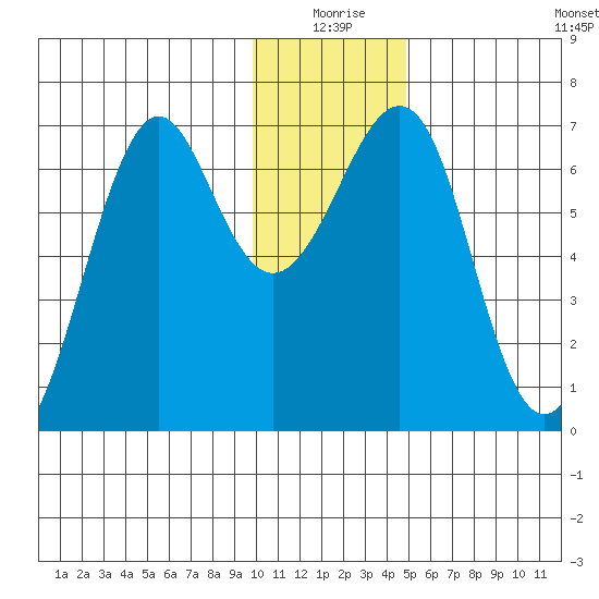 Chirikof Island tide chart for Thursday, December 25, 2025