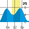 Chirikof Island tide chart for Thursday, December 25, 2025