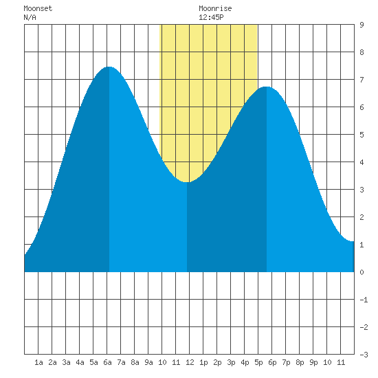 Chirikof Island tide chart for Friday, December 26, 2025