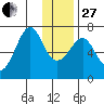 Chirikof Island tide chart for Saturday, December 27, 2025