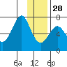 Chirikof Island tide chart for Sunday, December 28, 2025