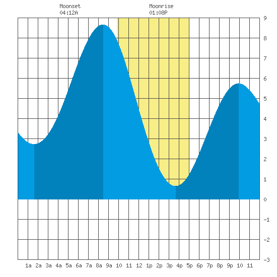 Chirikof Island tide chart for Monday, December 29, 2025
