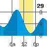 Chirikof Island tide chart for Monday, December 29, 2025