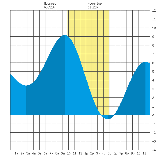 Chirikof Island tide chart for Tuesday, December 30, 2025