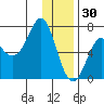 Chirikof Island tide chart for Tuesday, December 30, 2025
