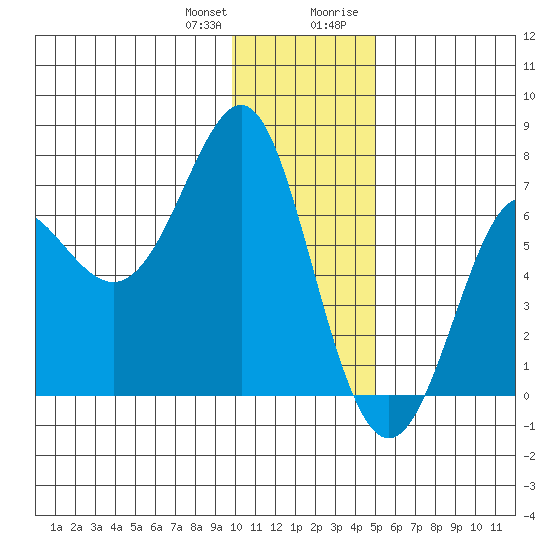 Chirikof Island tide chart for Wednesday, December 31, 2025