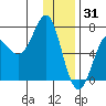Chirikof Island tide chart for Wednesday, December 31, 2025
