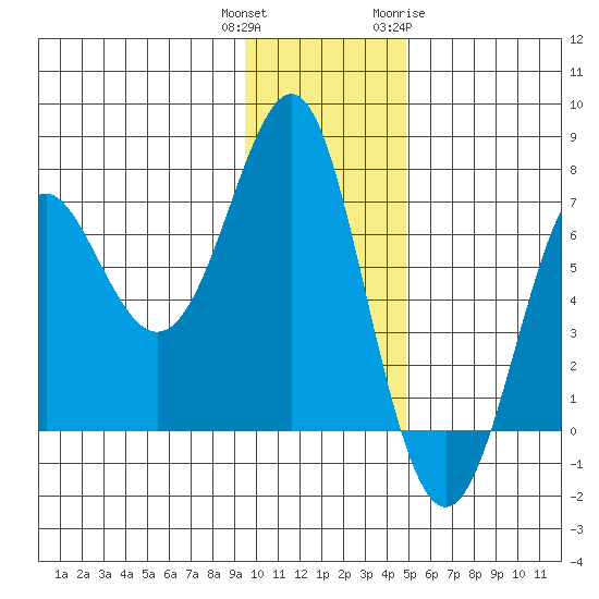 Chirikof Island tide chart for Wednesday, December 3, 2025
