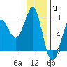 Chirikof Island tide chart for Wednesday, December 3, 2025