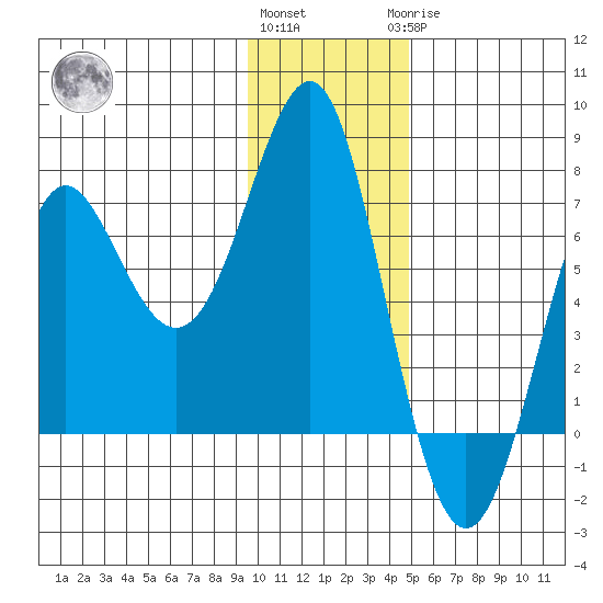 Chirikof Island tide chart for Thursday, December 4, 2025