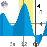 Chirikof Island tide chart for Thursday, December 4, 2025