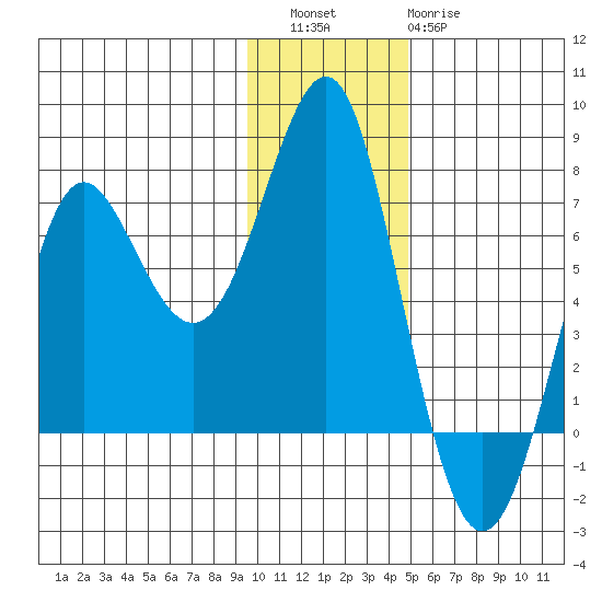 Chirikof Island tide chart for Friday, December 5, 2025