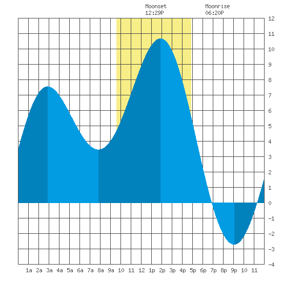 Chirikof Island tide chart for Saturday, December 6, 2025