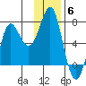 Chirikof Island tide chart for Saturday, December 6, 2025