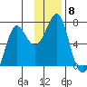 Chirikof Island tide chart for Monday, December 8, 2025