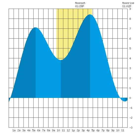 Chirikof Island tide chart for Tuesday, December 9, 2025