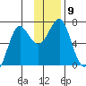 Chirikof Island tide chart for Tuesday, December 9, 2025
