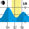 Chirikof Island tide chart for Saturday, January 10, 2026
