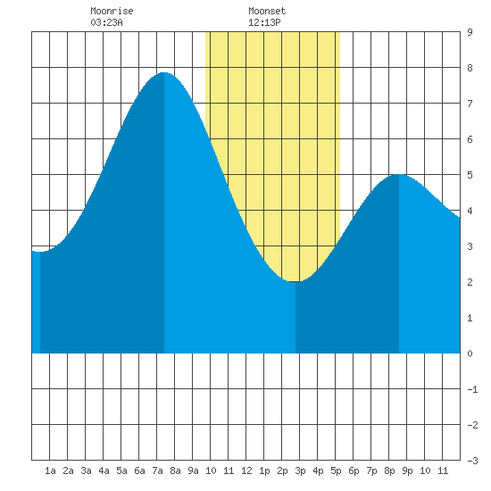 Chirikof Island tide chart for Sunday, January 11, 2026