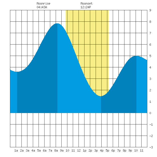 Chirikof Island tide chart for Monday, January 12, 2026