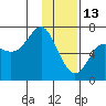 Chirikof Island tide chart for Tuesday, January 13, 2026