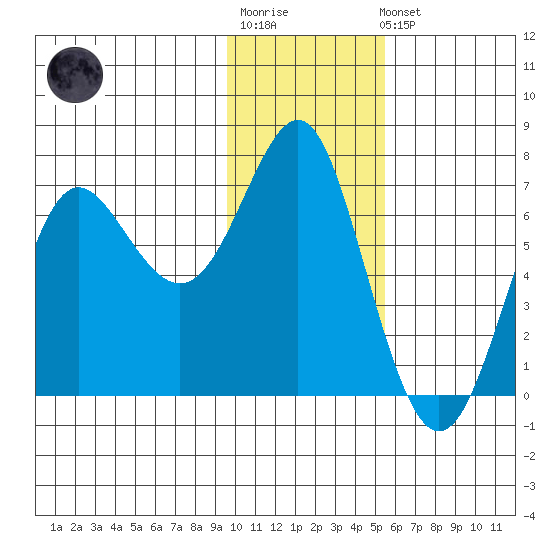 Chirikof Island tide chart for Sunday, January 18, 2026
