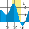 Chirikof Island tide chart for Thursday, January 1, 2026