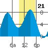 Chirikof Island tide chart for Wednesday, January 21, 2026
