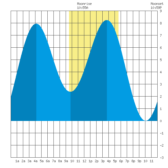 Chirikof Island tide chart for Thursday, January 22, 2026