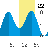 Chirikof Island tide chart for Thursday, January 22, 2026