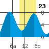 Chirikof Island tide chart for Friday, January 23, 2026