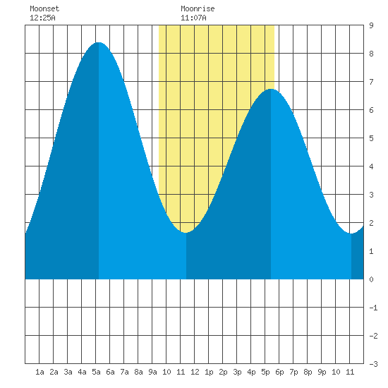 Chirikof Island tide chart for Saturday, January 24, 2026