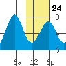 Chirikof Island tide chart for Saturday, January 24, 2026