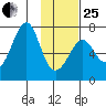 Chirikof Island tide chart for Sunday, January 25, 2026