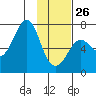 Chirikof Island tide chart for Monday, January 26, 2026