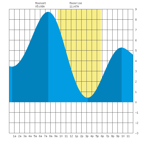 Chirikof Island tide chart for Tuesday, January 27, 2026