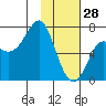 Chirikof Island tide chart for Wednesday, January 28, 2026