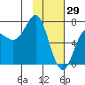 Chirikof Island tide chart for Thursday, January 29, 2026