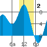Chirikof Island tide chart for Friday, January 2, 2026