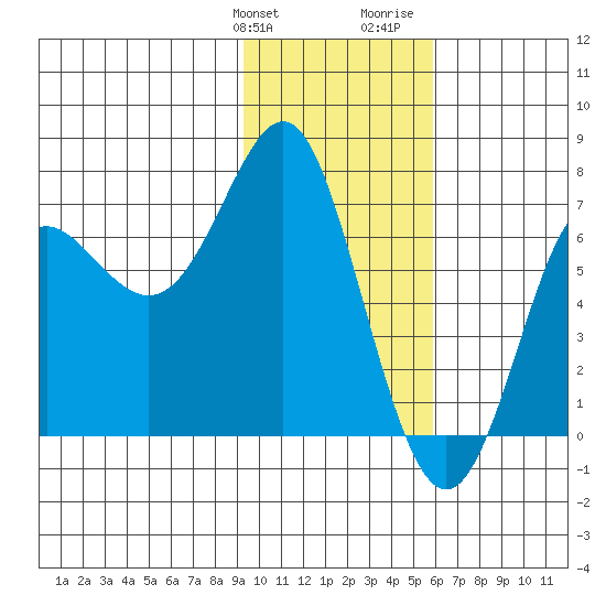 Chirikof Island tide chart for Friday, January 30, 2026