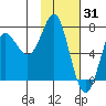 Chirikof Island tide chart for Saturday, January 31, 2026