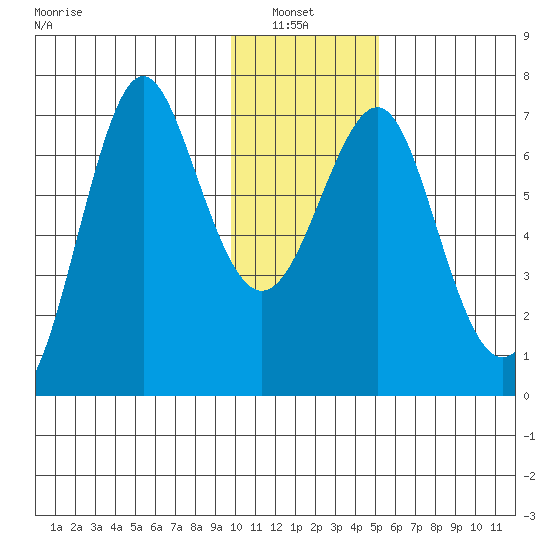 Chirikof Island tide chart for Thursday, January 8, 2026
