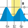 Chirikof Island tide chart for Thursday, January 8, 2026
