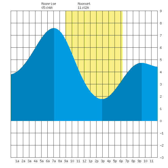 Chirikof Island tide chart for Tuesday, February 10, 2026