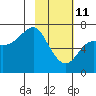 Chirikof Island tide chart for Wednesday, February 11, 2026