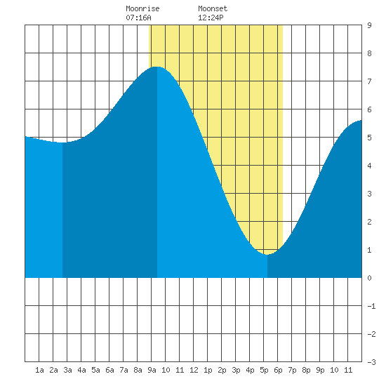Chirikof Island tide chart for Thursday, February 12, 2026